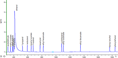 Fig. 1. An example of chromatograms of standard working solution of volatile compounds in ethanol.