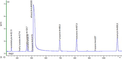 Рис. 2. Хроматограмма сертифицированного референсного образца CRM LGC5100 Whisky - Congeners представлена в логарифмическом масштабе.