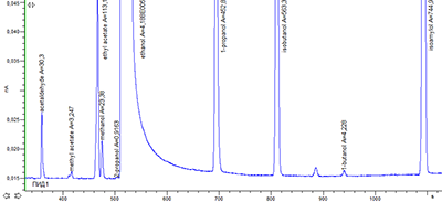 Fig. 4. Chromatogram of the second measurement of the sample CRM LGC5100 Whisky - Congeners.